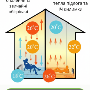 Тепла підлога чи обігрівач
