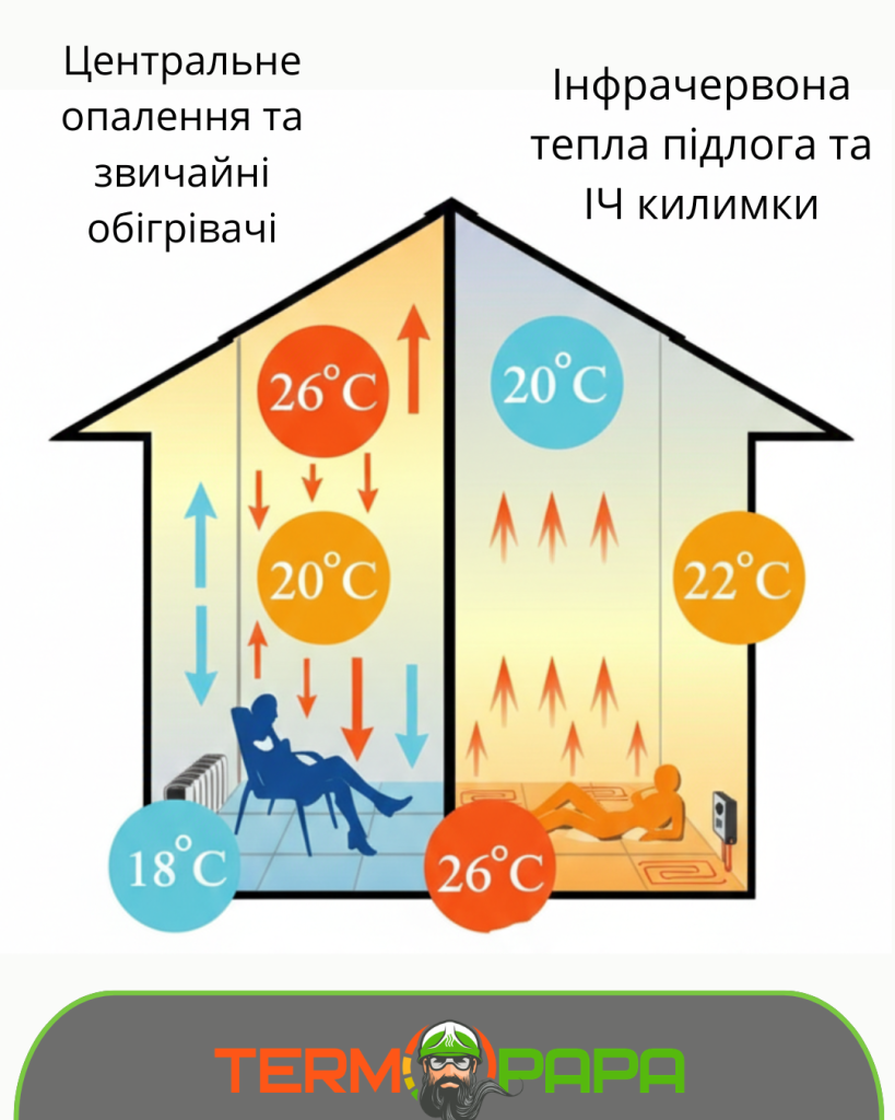 Тепла підлога чи обігрівач